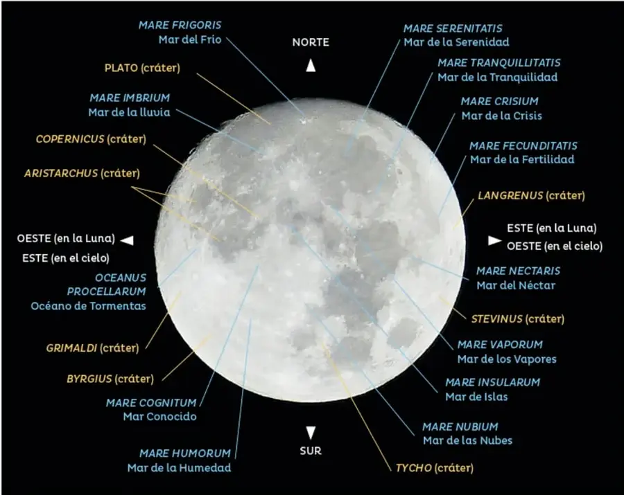 Fotografía de la cara visible de la Luna con rótulos que señalan mares lunares (Mare Frigoris, Mare Imbrium, Mare Serenitatis, Mare Tranquillitatis, Mare Crisium, Mare Fecunditatis, Mare Nectaris, Mare Vaporum, Mare Insularum, Mare Nubium, Mare Humorum, Mare Cognitum, Oceanus Procellarum) y cráteres (Plato, Copernicus, Aristarchus, Grimaldi, Byrgius, Langrenus, Stevinus, Tycho), con flechas de orientación NORTE, SUR, OESTE/ESTE (en la Luna y en el cielo).