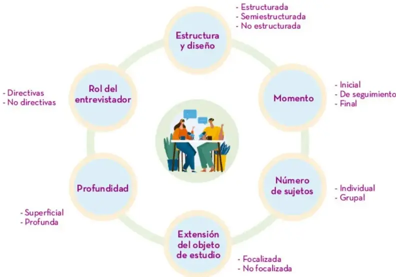 Diagrama circular con una ilustración central de dos personas conversando en escritorios con laptops, rodeada de seis círculos etiquetados con las dimensiones de clasificación de la entrevista y sus opciones en texto morado.