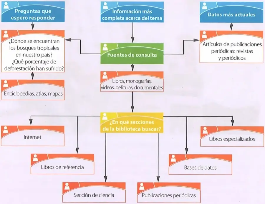 Organizador gráfico que relaciona preguntas de investigación, fuentes de consulta, datos actuales y secciones de la biblioteca.