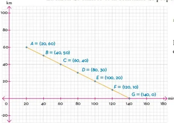 Gráfica de la recta con pendiente negativa que pasa por los puntos A(20,60), B(40,50), C(60,40), D(80,30), E(100,20), F(120,10) y G(140,0).
