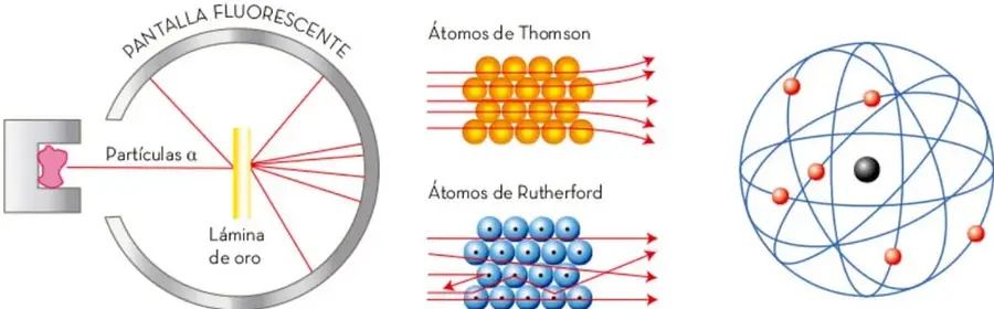 Experimento de Rutherford: pantalla fluorescente, lámina de oro y partículas alfa.