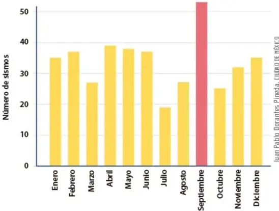 Gráfico de barras titulado 'Sismos registrados por mes en México de magnitud mayor a 5.5 (1982 a 2022)', con el eje vertical 'Número de sismos' (0-50) y los 12 meses en el eje horizontal. La barra de septiembre (roja) destaca como la más alta (~53) y julio es la más baja (~19).