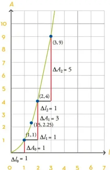 Gráfica en plano cartesiano: eje horizontal l (0 a 7) y eje vertical A (0 a 10); curva parabólica que pasa por los puntos (0,0), (1,1), (1,5; 2,25), (2,4) y (3,9), con triángulos rectángulos rojos que muestran Δl = 1 y los incrementos ΔA₀ = 1, ΔA₁ = 3 y ΔA₂ = 5.