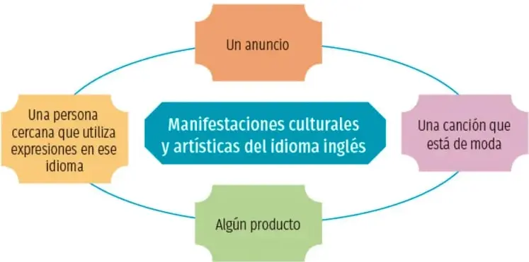 Figura 1 de Colección Ximhai. Nuestro libro de proyectos.   Libro de Educación Secundaria Grado 1°  Ciclo Escolar 2025 - 2026