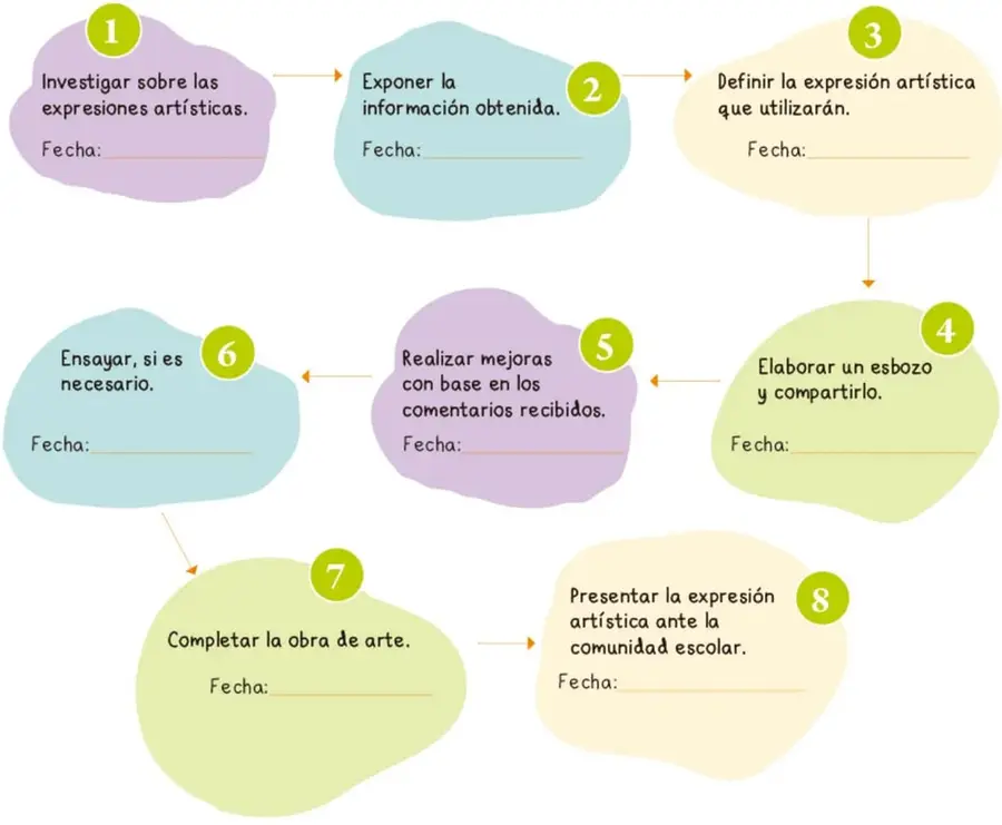 Planificador visual con ocho óvalos de colores numerados del 1 al 8, unidos por flechas que indican la secuencia del proyecto artístico; cada óvalo incluye una línea para anotar la fecha.