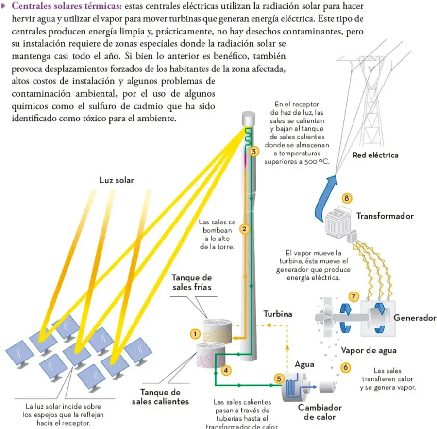Esquema de una central solar térmica de torre: espejos que reflejan la luz solar hacia un receptor, tanques de sales frías y calientes, cambiador de calor, turbina, generador, transformador y red eléctrica.