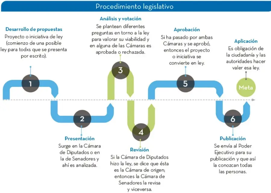 Infografía con un camino serpenteante que muestra las seis etapas del procedimiento legislativo, numeradas del 1 al 6, con una meta final verde llamada 'Aplicación'.