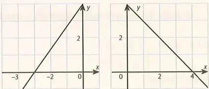 Dos gráficos cartesianos correspondientes a la ecuación del literal d del ejercicio de rectas solución.