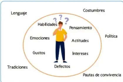 Diagrama circular con una persona en el centro; dentro: emociones, habilidades, pensamiento, actitudes, gustos, intereses, defectos; fuera: lenguaje, costumbres, política, tradiciones, pautas de convivencia.