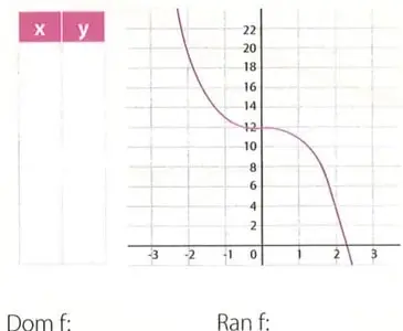 Gráfica decreciente de la función cúbica $h(x)=12-x^3$.