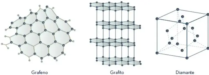 Tres representaciones de estructuras de carbono: grafeno (red hexagonal plana), grafito (capas hexagonales apiladas) y diamante (red tetraédrica cúbica).