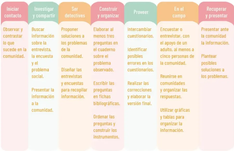 Esquema horizontal de siete columnas de colores con las etapas del proyecto comunitario y las actividades de cada una.