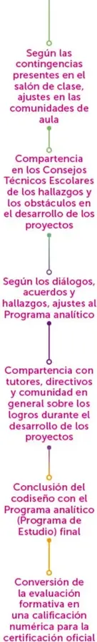 Títulos verticales DESARROLLO, COMUNICACIÓN y ORGANIZACIÓN en colores magenta y amarillo.
