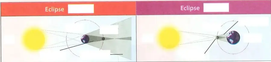 Dos diagramas que representan, respectivamente, un eclipse lunar y un eclipse solar.