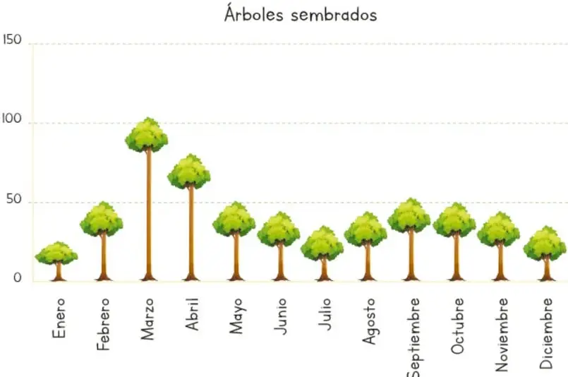 Pictograma titulado "Árboles sembrados" con eje vertical (0 a 150) y eje horizontal con los 12 meses; cada mes se representa con un árbol de distinta altura.