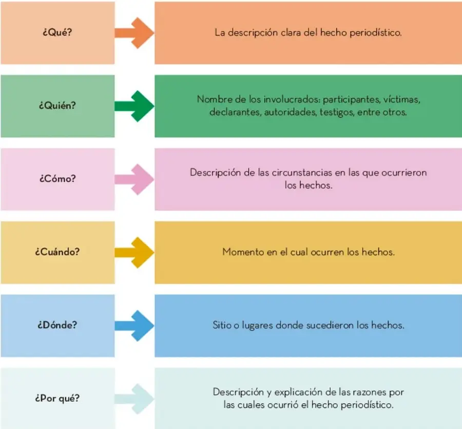 Esquema de seis filas con cajas de colores: a la izquierda las preguntas básicas (¿Qué?, ¿Quién?, ¿Cómo?, ¿Cuándo?, ¿Dónde?, ¿Por qué?) y a la derecha, mediante flechas de color, su significado en una nota periodística.