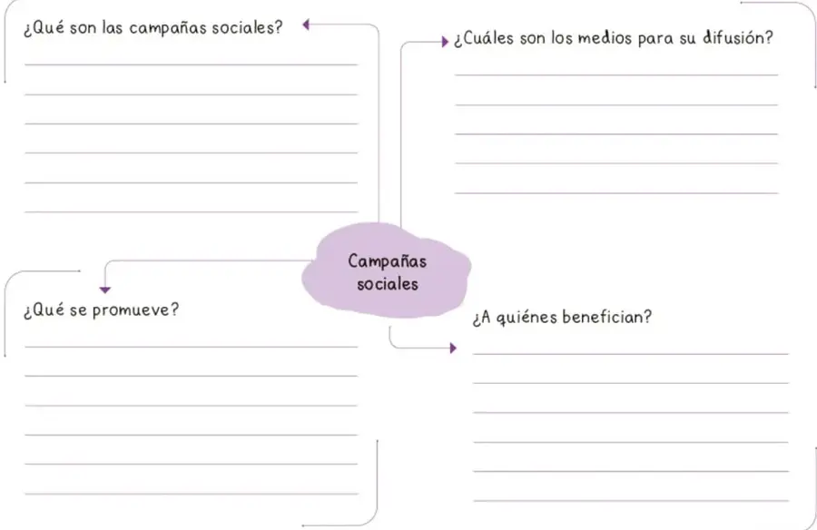 Esquema con la palabra «Campañas sociales» al centro y cuatro recuadros con preguntas alrededor: qué son, medios de difusión, qué se promueve y a quiénes benefician.