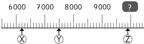 Recta numérica de 6000 a 9500 con marcas cada 100, letras X, Y, Z y recuadro gris con signo de interrogación.