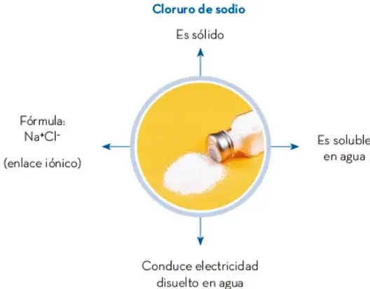 Esquema circular con una fotografía de cloruro de sodio (sal de mesa) cayendo de un salero; cuatro flechas indican sus características: 'Cloruro de sodio — Es sólido' (arriba), 'Es soluble en agua' (derecha), 'Conduce electricidad disuelto en agua' (abajo) y 'Fórmula: Na⁺Cl⁻ (enlace iónico)' (izquierda).