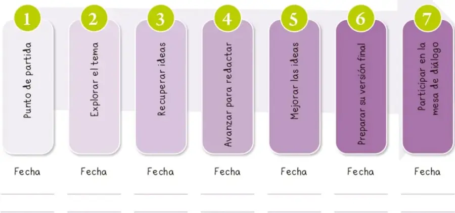 Ruta de trabajo con siete tarjetas numeradas del 1 al 7, cada una con el nombre de una etapa y una línea para anotar la fecha.