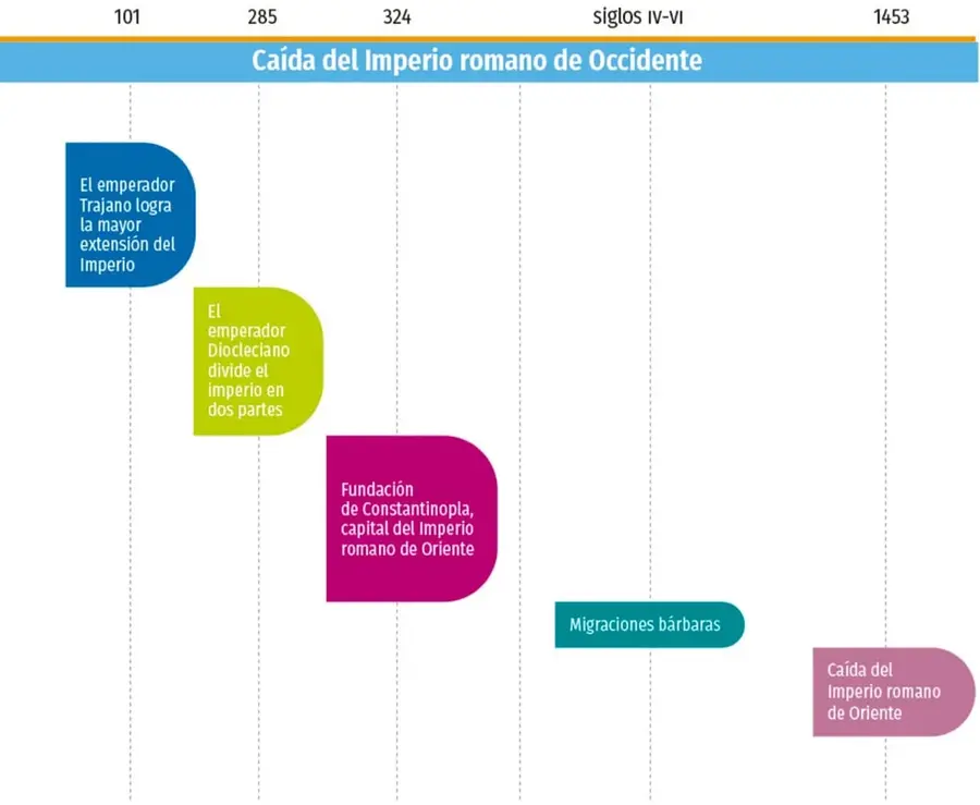 Texto expositivo en dos párrafos sobre la división del Imperio romano y el papel de Constantinopla.