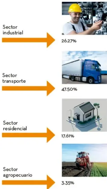 Infografía 'Consumo de energía por sectores en 2022' con flechas y fotos: trabajador industrial (26.27%), camión de carga (47.50%), casa con placas solares (17.61%) y tractor en el campo (3.35%).