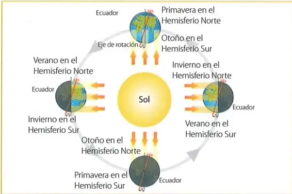 Diagrama del movimiento de traslación de la Tierra alrededor del Sol. Relaciona la posición del planeta con el verano, invierno, primavera y otoño en los hemisferios Norte y Sur.