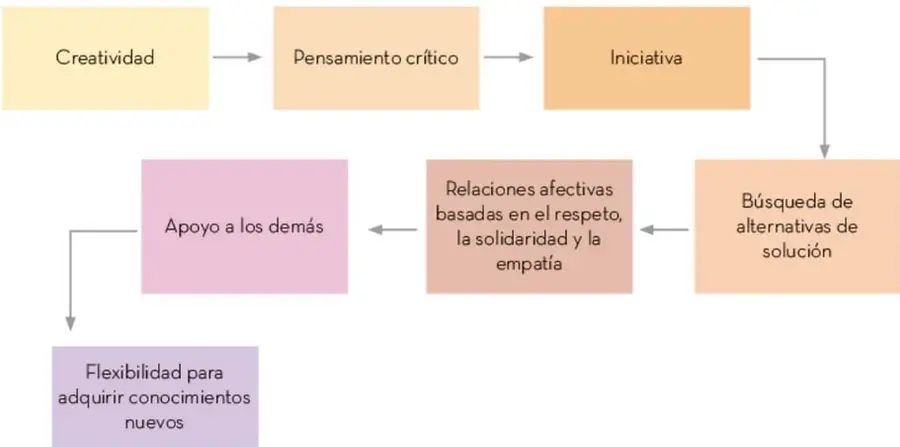 Esquema de flujo con recuadros de colores que encadenan: Creatividad, Pensamiento crítico, Iniciativa, Búsqueda de alternativas de solución, Relaciones afectivas, Apoyo a los demás y Flexibilidad.