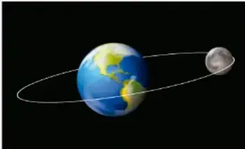 Diagrama de la Luna orbitando la Tierra con su trayectoria inclinada respecto del plano de la órbita terrestre.