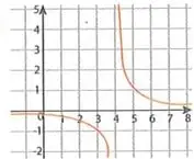 Cuatro gráficas de funciones; la opción a presenta una discontinuidad vertical en $x=4$.