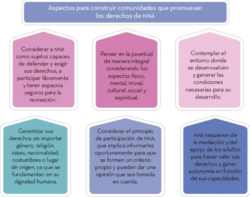 Esquema con seis recuadros de colores que enumeran los aspectos para construir comunidades que promuevan los derechos de NNA: sujetos capaces, juventud integral, entorno, no discriminación, participación y mediación adulta.
