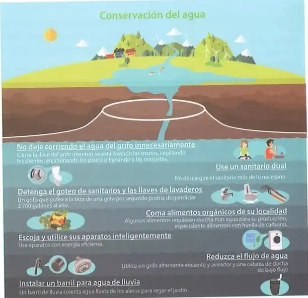 Infografía titulada «Conservación del agua» que muestra un paisaje con río, viviendas y recomendaciones para ahorrar agua en el hogar.