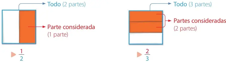 Esquema que muestra el todo y las partes consideradas de cada hoja con las fracciones $\frac{1}{2}$ y $\frac{2}{3}$.