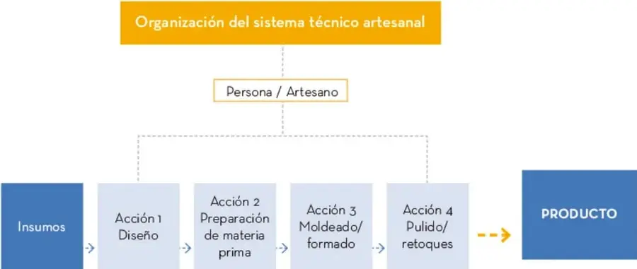 Esquema 'Organización del sistema técnico artesanal': Persona/Artesano en la parte superior, con flujo lineal inferior: Insumos → Acción 1 Diseño → Acción 2 Preparación de materia prima → Acción 3 Moldeado/formado → Acción 4 Pulido/retoques → PRODUCTO.