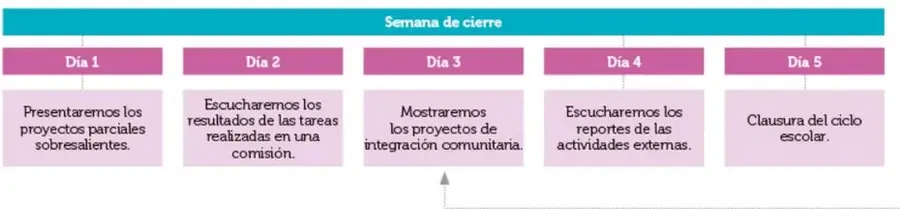 Esquema del Trimestre 3 (Tomo III) con las mismas cuatro áreas, avance de Etapa 6, presentación final de la Etapa 7 y la franja de la Semana de cierre de 5 días.