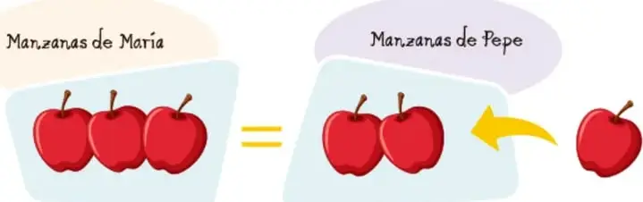 Ilustración comparativa: 'Manzanas de María' con 3 manzanas, signo igual, 'Manzanas de Pepe' con 2 manzanas y una flecha amarilla que agrega una tercera manzana; cartel verde con la explicación de cómo igualar.