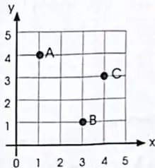 Cuadrícula con los puntos A(1,5), B(1,0), C(2,3), D(3,2), E(5,4) y F(6,1).