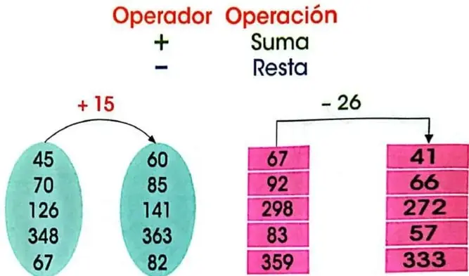 Dos grupos de números muestran que el operador $+15$ transforma cada número de la primera columna en el correspondiente de la segunda.