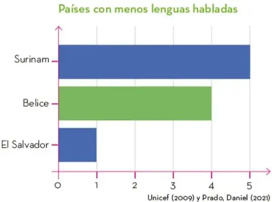 Gráfico de barras horizontales "Países con menos lenguas habladas": Surinam (5), Belice (4), El Salvador (1).