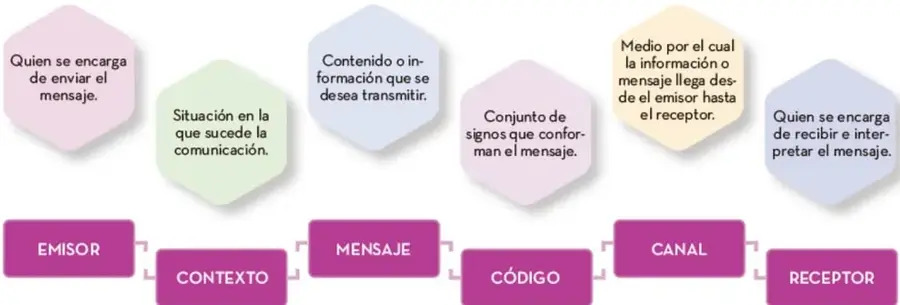 Diagrama de seis hexágonos de colores que definen los elementos de la comunicación, conectados a seis etiquetas moradas: EMISOR, CONTEXTO, MENSAJE, CÓDIGO, CANAL y RECEPTOR.
