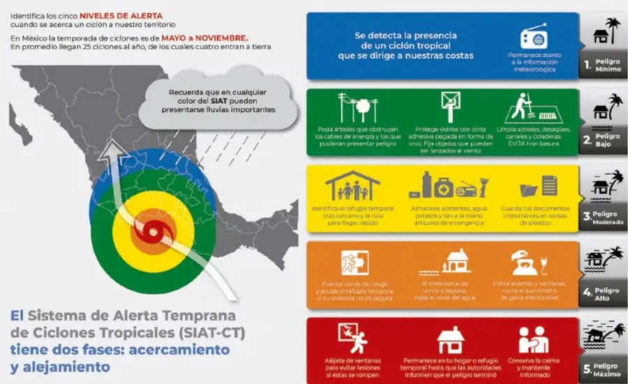 Mapa de México con la trayectoria de un ciclón y un círculo con colores verde, amarillo y rojo que representan los niveles de alerta.