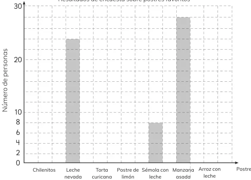 Gráfico de barras titulado 'Resultados de encuesta sobre postres favoritos'. Eje vertical: Número de personas (0 a 30). Eje horizontal: postres. Barras: Chilenitos (4), Leche nevada (24), Torta curicana (16), Postre de limón (28), Sémola con leche (8), Manzana asada (28), Arroz con leche (10).