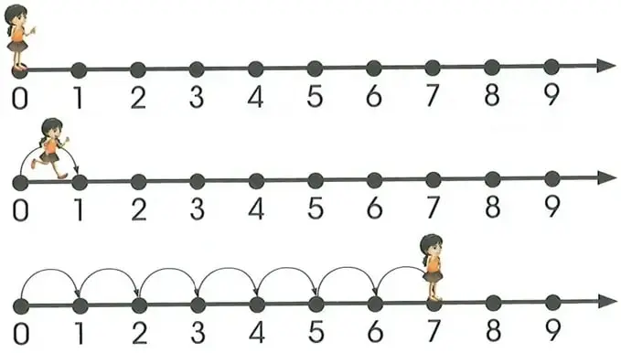 Secuencia de ilustraciones de una niña que avanza desde el 0 hasta el 7 mediante siete pasos.