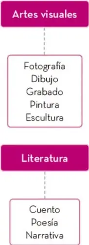Esquema con recuadros rosas que clasifica los lenguajes de expresión en Artes visuales, Artes escénicas, Literatura y 'Y más...', cada uno con sus manifestaciones.