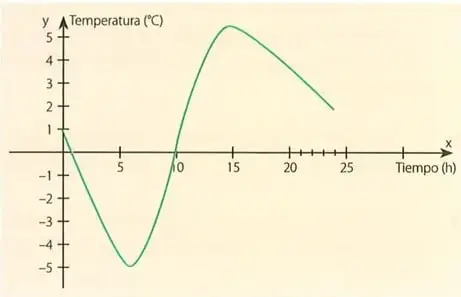Gráfico de la temperatura de una ciudad durante 24 horas, con un mínimo cercano a las 6 horas y un máximo cercano a las 15 horas.