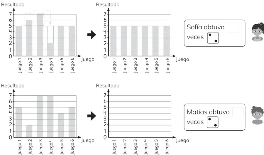 Gráfico de barras con los resultados de Sofía en 8 juegos.