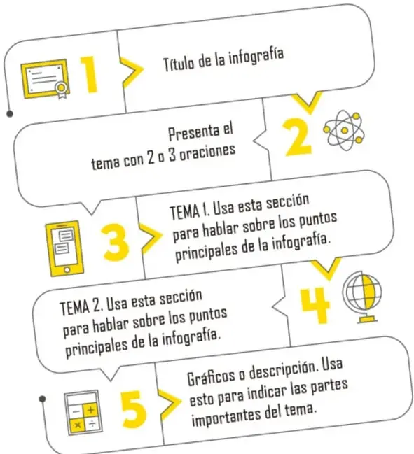 Plantilla ilustrada en zigzag con cinco secciones numeradas para armar una infografía: título, tema con 2 o 3 oraciones, tema 1, tema 2 y gráficos o descripción.