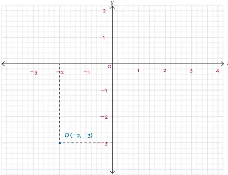 Plano cartesiano con cuadrícula, ejes x y y numerados del -3 al 4 en x y del -3 al 2 en y. Se muestra el punto D(-2,-3) con líneas punteadas que indican el desplazamiento desde los ejes.