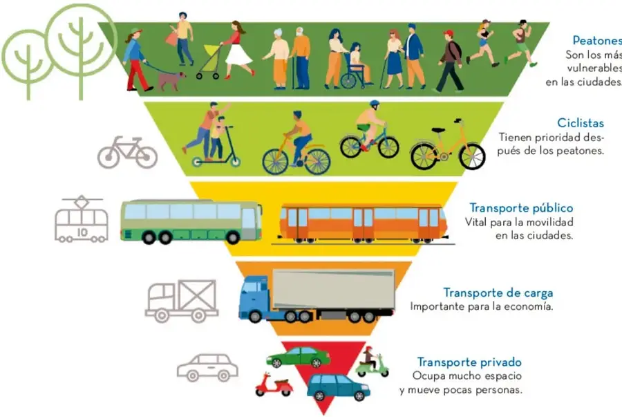 Infografía en forma de pirámide invertida llamada 'Pirámide de la movilidad': banda verde con peatones y un perro; banda amarilla con ciclistas y patinetes; banda naranja con camión de transporte público y tren; banda roja con camiones de carga; punta inferior con automóviles, motos y un patinete. A la izquierda hay árboles estilizados y al lado derecho la descripción de cada nivel.