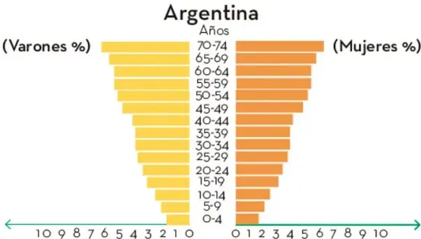 Pirámide poblacional de Argentina, con barras horizontales que representan porcentajes de varones (izquierda) y mujeres (derecha) por grupos de edad de 0-4 a 70-74 años. Forma regresiva.